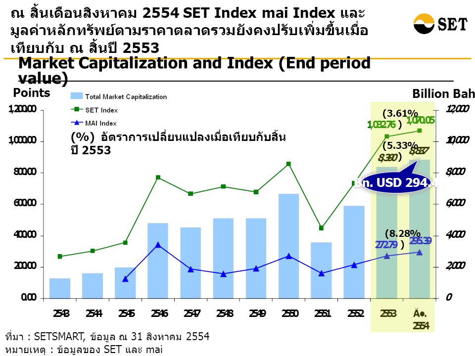 ที่มา : SETSMART, ข้อมูล ณ 31 สิงหาคม 2554 หมายเหตุ : ข้อมูลของ SET และ mai ณ สิ้นเดือนสิงหาคม 2554 SET Index mai Index และ มูลค่าหลักทรัพย์ตามราคาตลาดรวมยังคงปรับเพิ่มขึ้นเมื่อ เทียบกับ ณ สิ้นปี 2553 Points Billion Baht Market Capitalization and Index (End period value) (%) อัตราการเปลี่ยนแปลงเมื่อเทียบกับสิ้น ปี 2553 (5.33% ) (3.61% ) (8.28% ) Bn.