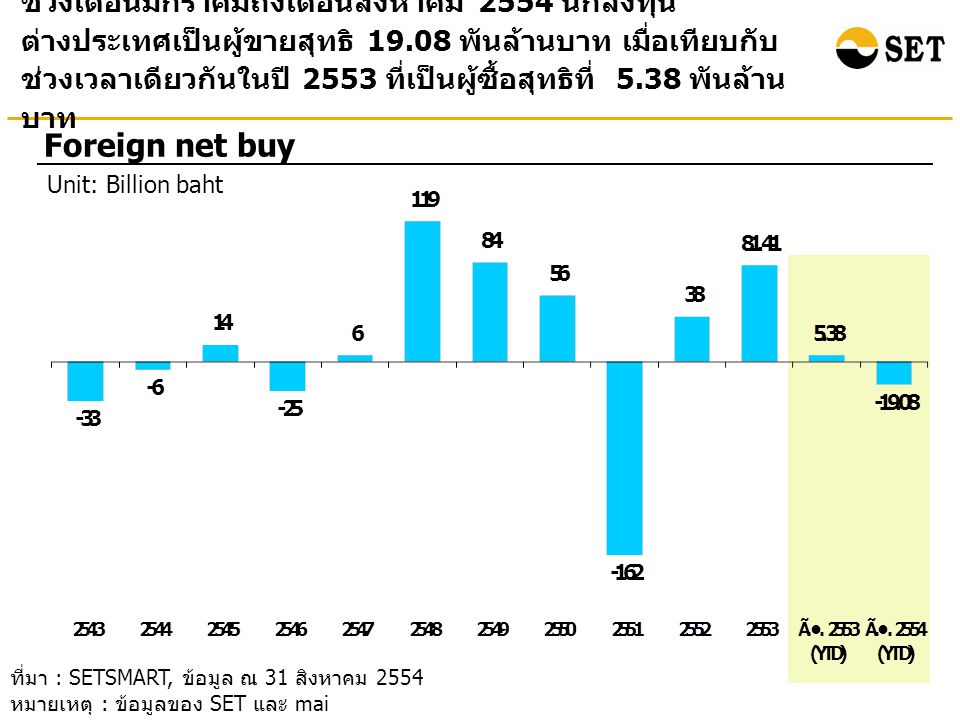 ช่วงเดือนมกราคมถึงเดือนสิงหาคม 2554 นักลงทุน ต่างประเทศเป็นผู้ขายสุทธิ พันล้านบาท เมื่อเทียบกับ ช่วงเวลาเดียวกันในปี 2553 ที่เป็นผู้ซื้อสุทธิที่ 5.38 พันล้าน บาท Foreign net buy Unit: Billion baht ที่มา : SETSMART, ข้อมูล ณ 31 สิงหาคม 2554 หมายเหตุ : ข้อมูลของ SET และ mai