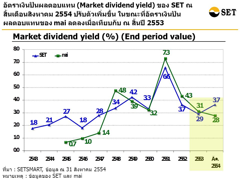 อัตราเงินปันผลตอบแทน (Market dividend yield) ของ SET ณ สิ้นเดือนสิงหาคม 2554 ปรับตัวเพิ่มขึ้น ในขณะที่อัตราเงินปัน ผลตอบแทนของ mai ลดลงเมื่อเทียบกับ ณ สิ้นปี 2553 Market dividend yield (%) (End period value) ที่มา : SETSMART, ข้อมูล ณ 31 สิงหาคม 2554 หมายเหตุ : ข้อมูลของ SET และ mai