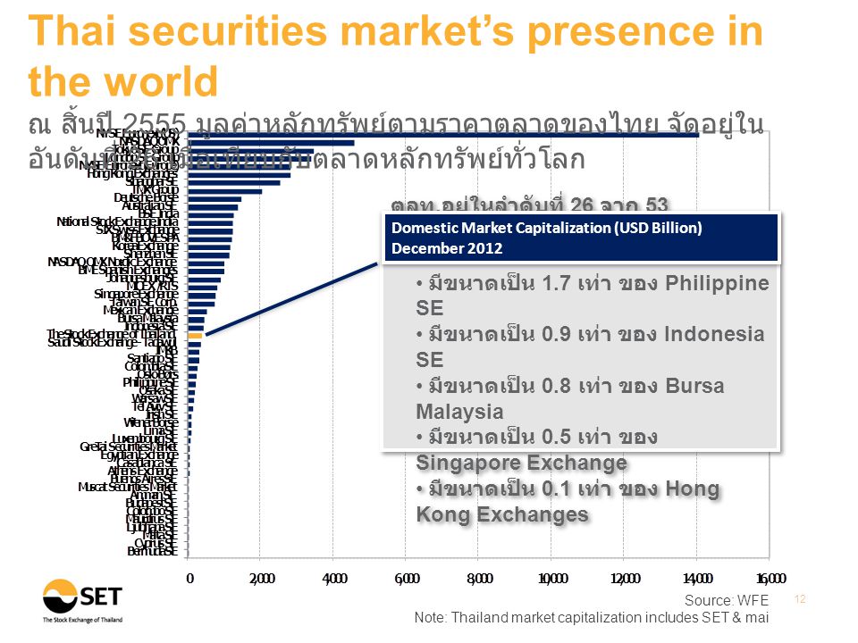 Source: WFE Note: Thailand market capitalization includes SET & mai 12 Thai securities market’s presence in the world ณ สิ้นปี 2555 มูลค่าหลักทรัพย์ตามราคาตลาดของไทย จัดอยู่ใน อันดับที่ 26 เมื่อเทียบกับตลาดหลักทรัพย์ทั่วโลก ตลท.