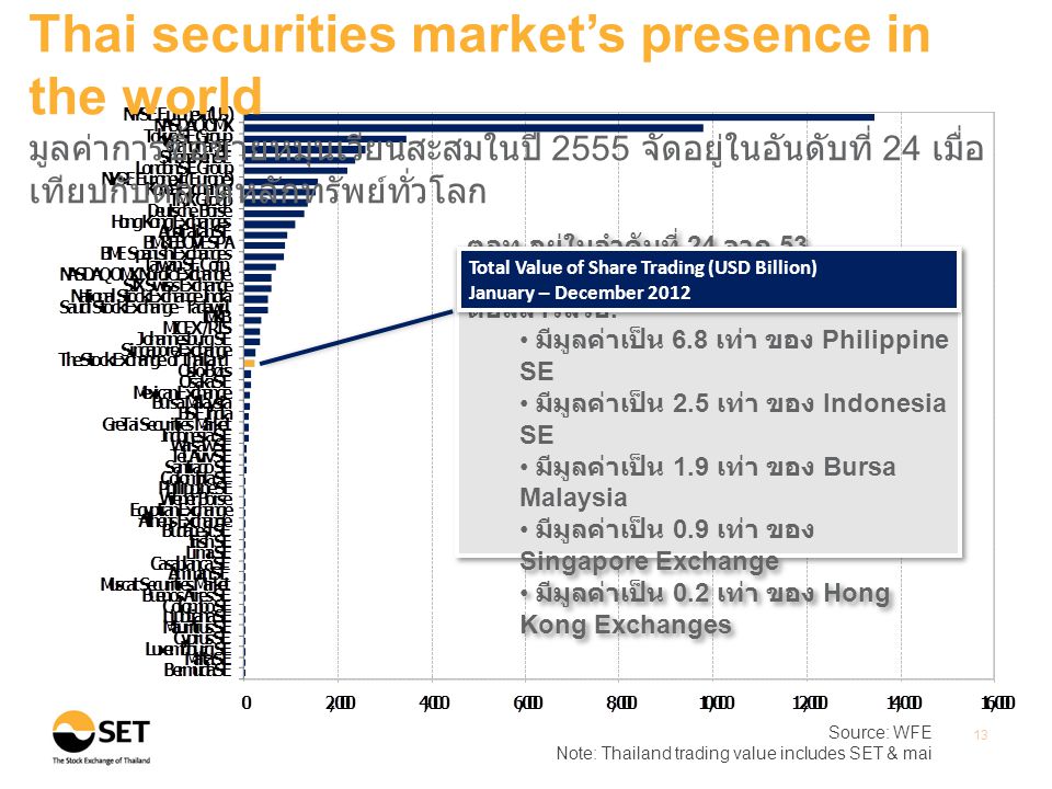 Source: WFE Note: Thailand trading value includes SET & mai 13 Thai securities market’s presence in the world มูลค่าการซื้อขายหมุนเวียนสะสมในปี 2555 จัดอยู่ในอันดับที่ 24 เมื่อ เทียบกับตลาดหลักทรัพย์ทั่วโลก ตลท.