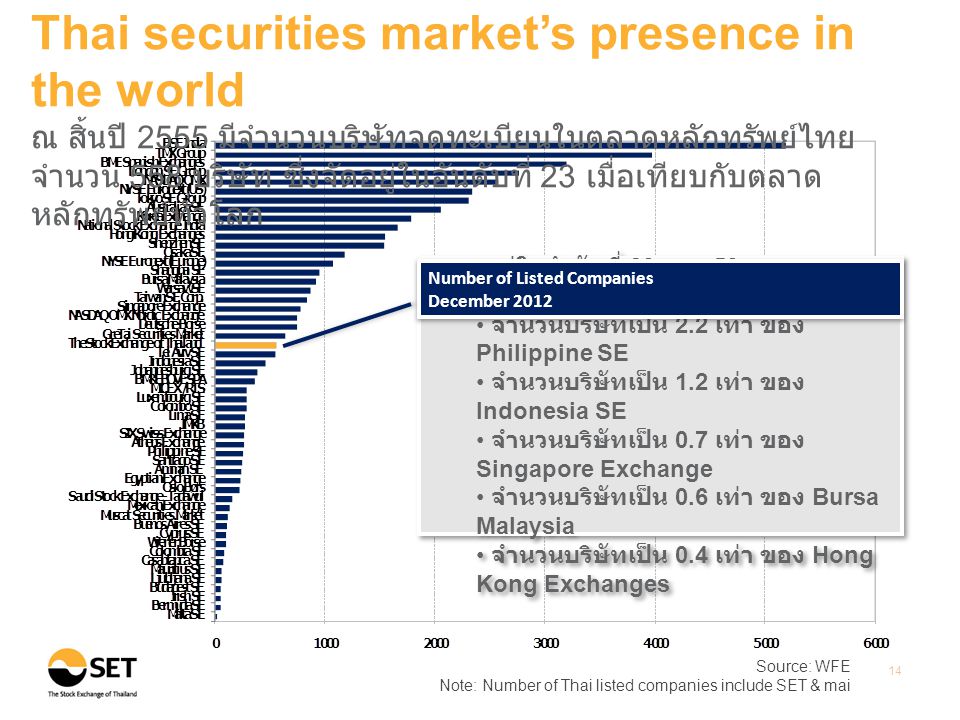 Source: WFE Note: Number of Thai listed companies include SET & mai 14 Thai securities market’s presence in the world ณ สิ้นปี 2555 มีจำนวนบริษัทจดทะเบียนในตลาดหลักทรัพย์ไทย จำนวน 558 บริษัท ซึ่งจัดอยู่ในอันดับที่ 23 เมื่อเทียบกับตลาด หลักทรัพย์ทั่วโลก ตลท.