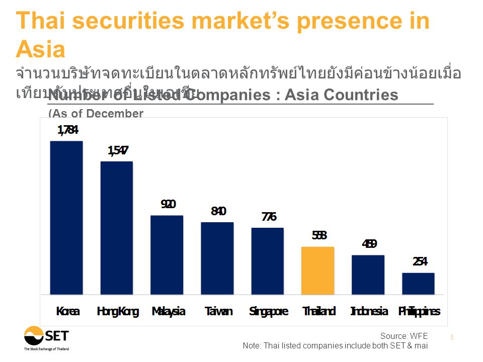 Source: WFE Note: Thai listed companies include both SET & mai 5 Thai securities market’s presence in Asia จำนวนบริษัทจดทะเบียนในตลาดหลักทรัพย์ไทยยังมีค่อนข้างน้อยเมื่อ เทียบกับประเทศอื่นในเอเชีย Number of Listed Companies : Asia Countries (As of December 2012)