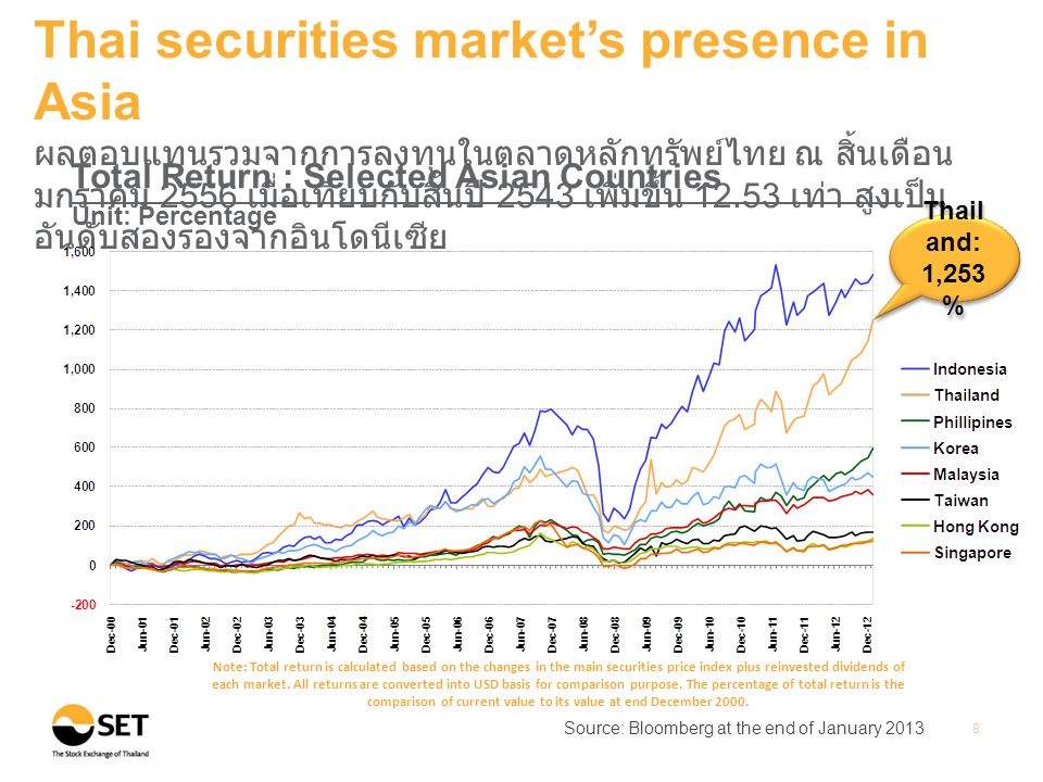 Source: Bloomberg at the end of January Thai securities market’s presence in Asia ผลตอบแทนรวมจากการลงทุนในตลาดหลักทรัพย์ไทย ณ สิ้นเดือน มกราคม 2556 เมื่อเทียบกับสิ้นปี 2543 เพิ่มขึ้น เท่า สูงเป็น อันดับสองรองจากอินโดนีเซีย Total Return : Selected Asian Countries Unit: Percentage Note: Total return is calculated based on the changes in the main securities price index plus reinvested dividends of each market.