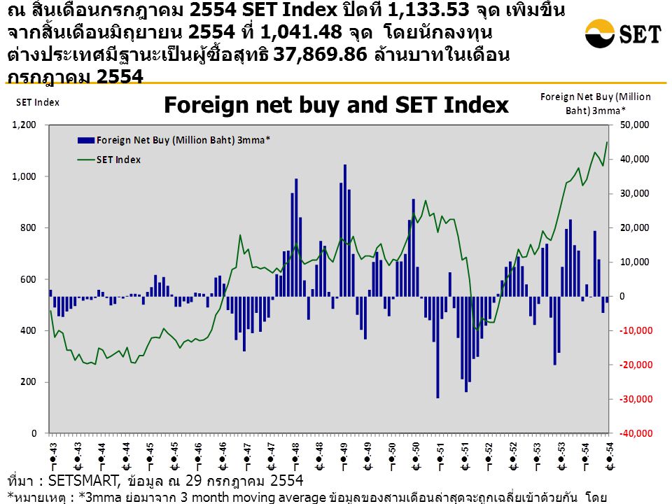 Foreign net buy and SET Index ณ สิ้นเดือนกรกฎาคม 2554 SET Index ปิดที่ 1, จุด เพิ่มขึ้น จากสิ้นเดือนมิถุยายน 2554 ที่ 1, จุด โดยนักลงทุน ต่างประเทศมีฐานะเป็นผู้ซื้อสุทธิ 37, ล้านบาทในเดือน กรกฎาคม 2554 ที่มา : SETSMART, ข้อมูล ณ 29 กรกฎาคม 2554 * หมายเหตุ : *3mma ย่อมาจาก 3 month moving average ข้อมูลของสามเดือนล่าสุดจะถูกเฉลี่ยเข้าด้วยกัน โดย ข้อมูลรวมของทั้ง SET และ mai