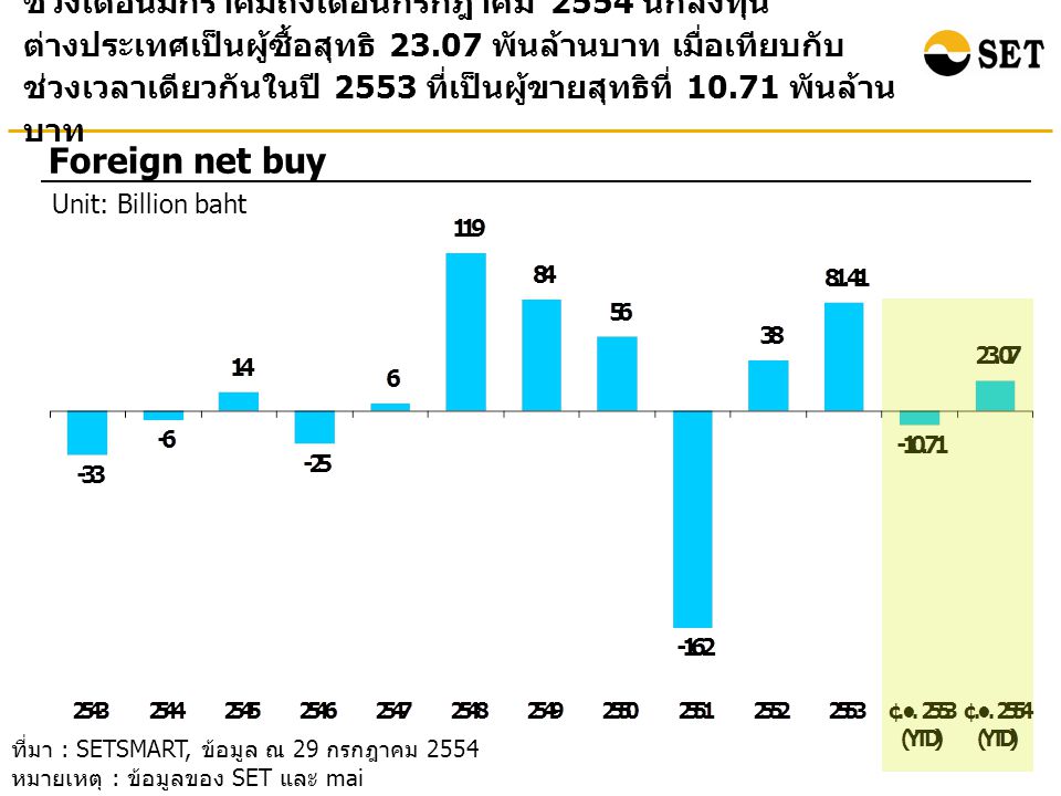 ช่วงเดือนมกราคมถึงเดือนกรกฎาคม 2554 นักลงทุน ต่างประเทศเป็นผู้ซื้อสุทธิ พันล้านบาท เมื่อเทียบกับ ช่วงเวลาเดียวกันในปี 2553 ที่เป็นผู้ขายสุทธิที่ พันล้าน บาท Foreign net buy Unit: Billion baht ที่มา : SETSMART, ข้อมูล ณ 29 กรกฎาคม 2554 หมายเหตุ : ข้อมูลของ SET และ mai