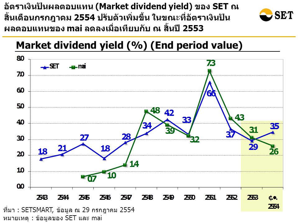 อัตราเงินปันผลตอบแทน (Market dividend yield) ของ SET ณ สิ้นเดือนกรกฎาคม 2554 ปรับตัวเพิ่มขึ้น ในขณะที่อัตราเงินปัน ผลตอบแทนของ mai ลดลงเมื่อเทียบกับ ณ สิ้นปี 2553 Market dividend yield (%) (End period value) ที่มา : SETSMART, ข้อมูล ณ 29 กรกฎาคม 2554 หมายเหตุ : ข้อมูลของ SET และ mai
