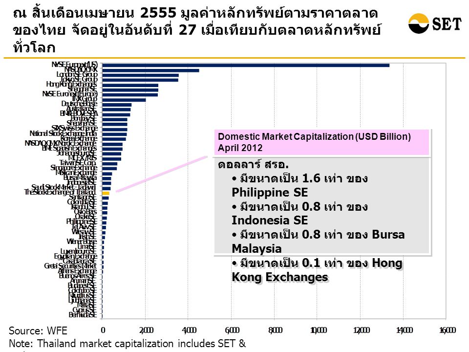 ณ สิ้นเดือนเมษายน 2555 มูลค่าหลักทรัพย์ตามราคาตลาด ของไทย จัดอยู่ในอันดับที่ 27 เมื่อเทียบกับตลาดหลักทรัพย์ ทั่วโลก Source: WFE Note: Thailand market capitalization includes SET & mai ตลท.