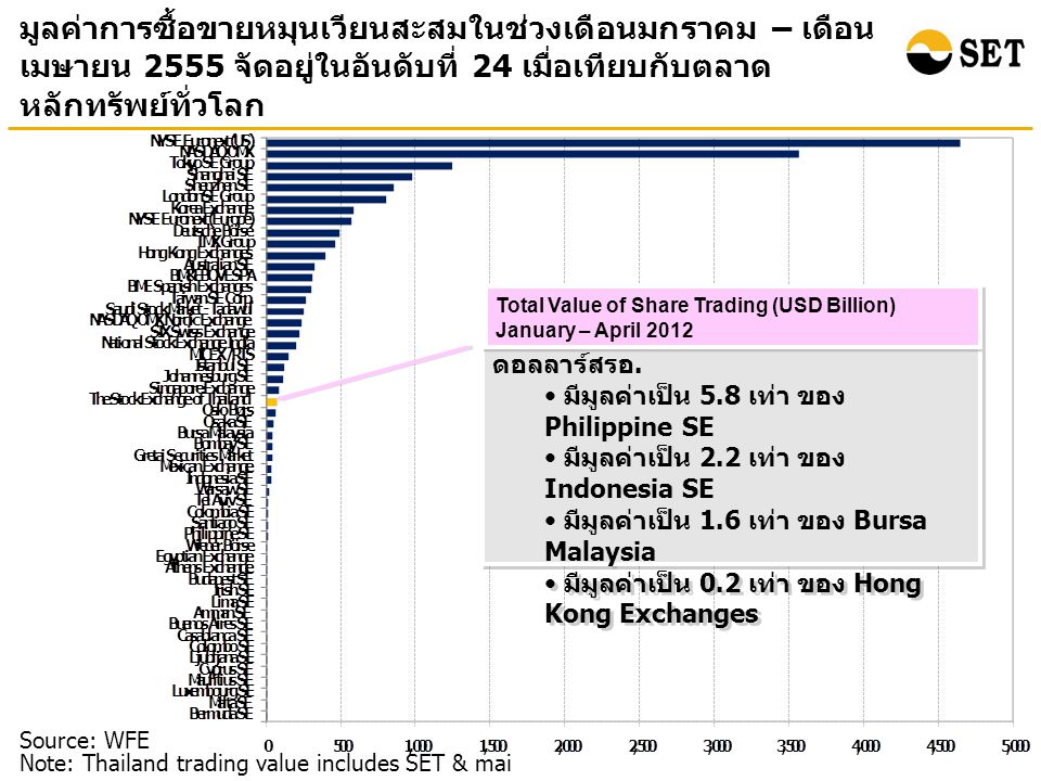 มูลค่าการซื้อขายหมุนเวียนสะสมในช่วงเดือนมกราคม – เดือน เมษายน 2555 จัดอยู่ในอันดับที่ 24 เมื่อเทียบกับตลาด หลักทรัพย์ทั่วโลก Source: WFE Note: Thailand trading value includes SET & mai ตลท.