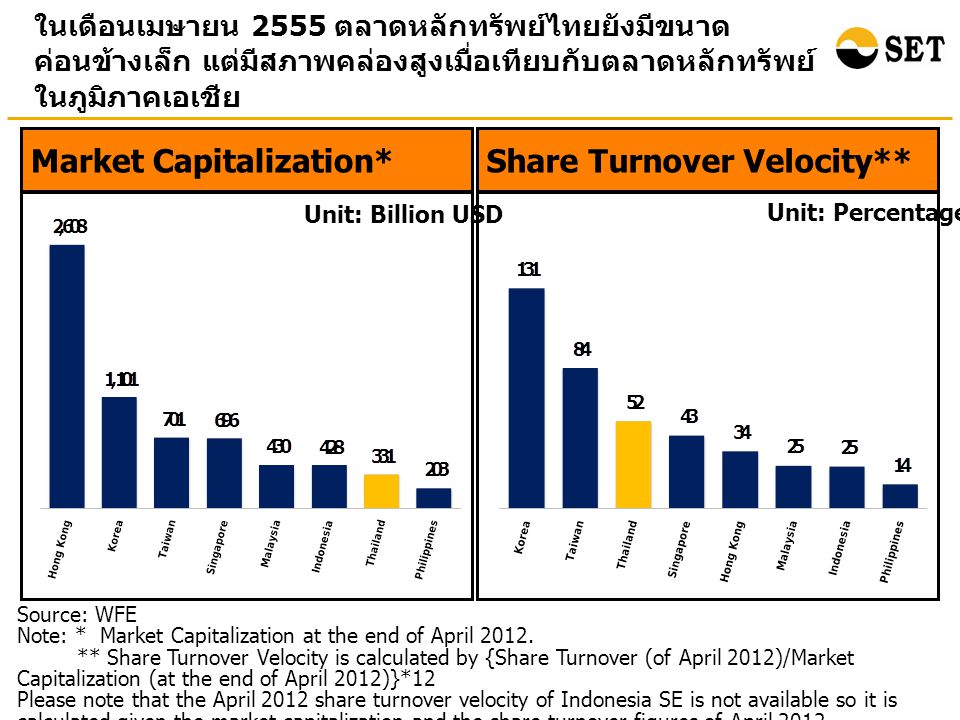 Source: WFE Note: * Market Capitalization at the end of April 2012.