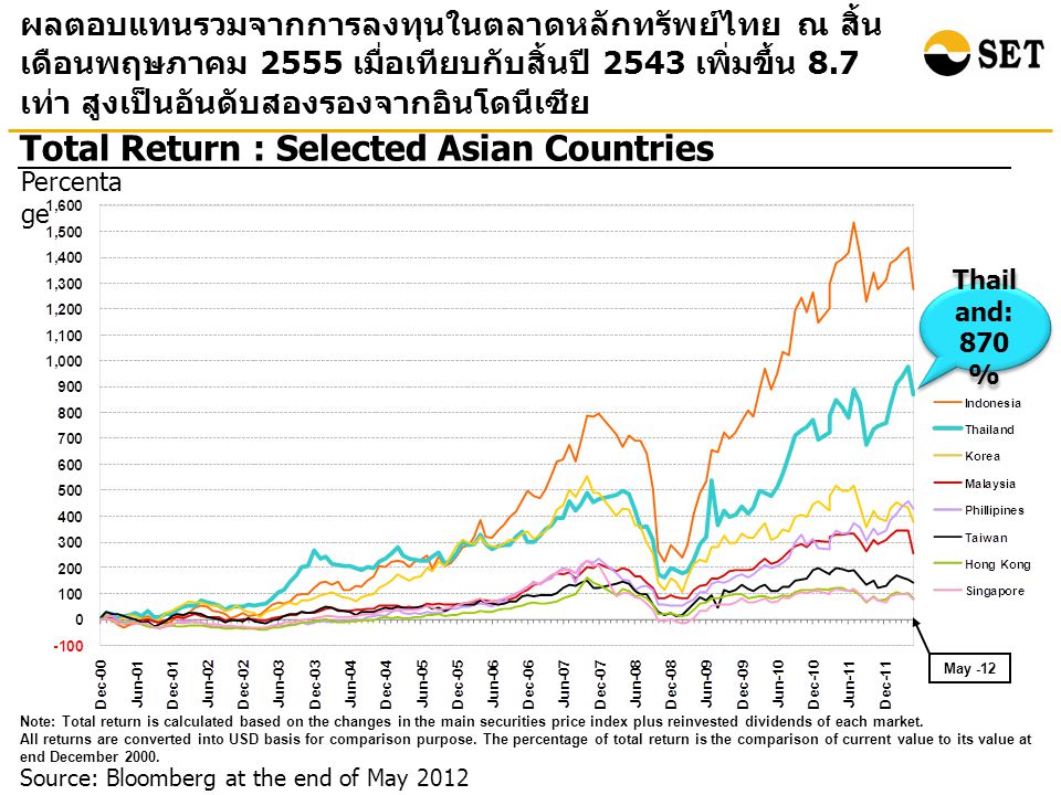 Source: Bloomberg at the end of May 2012 Total Return : Selected Asian Countries ผลตอบแทนรวมจากการลงทุนในตลาดหลักทรัพย์ไทย ณ สิ้น เดือนพฤษภาคม 2555 เมื่อเทียบกับสิ้นปี 2543 เพิ่มขึ้น 8.7 เท่า สูงเป็นอันดับสองรองจากอินโดนีเซีย Percenta ge Note: Total return is calculated based on the changes in the main securities price index plus reinvested dividends of each market.