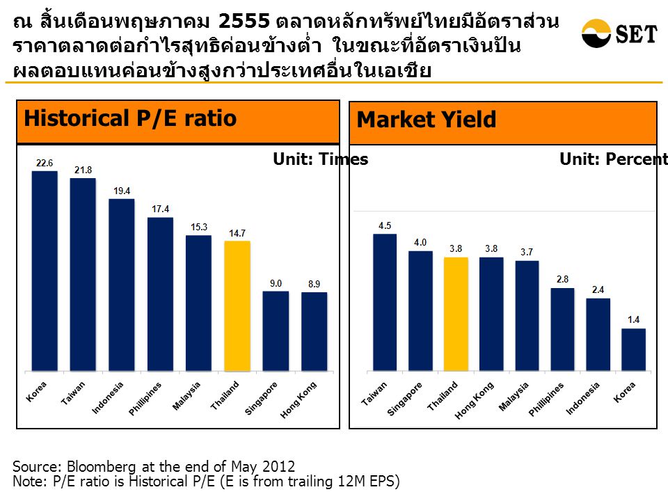 ณ สิ้นเดือนพฤษภาคม 2555 ตลาดหลักทรัพย์ไทยมีอัตราส่วน ราคาตลาดต่อกำไรสุทธิค่อนข้างต่ำ ในขณะที่อัตราเงินปัน ผลตอบแทนค่อนข้างสูงกว่าประเทศอื่นในเอเชีย Market Yield Unit: Percentage Source: Bloomberg at the end of May 2012 Note: P/E ratio is Historical P/E (E is from trailing 12M EPS) Historical P/E ratio Unit: Times