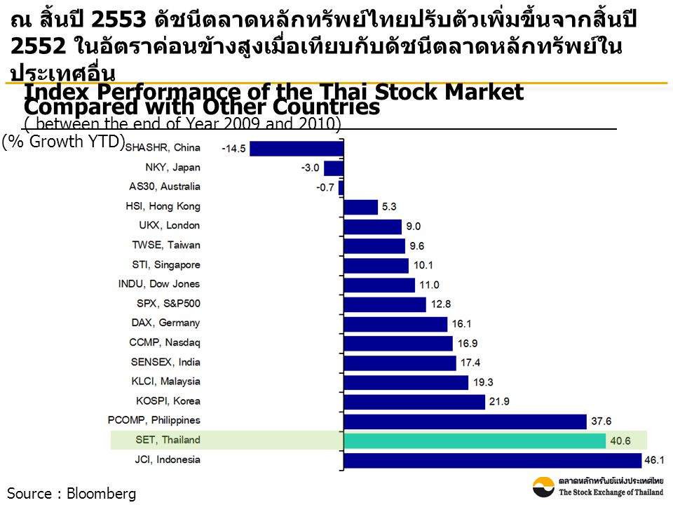 Index Performance of the Thai Stock Market Compared with Other Countries ( between the end of Year 2009 and 2010) (% Growth YTD) ณ สิ้นปี 2553 ดัชนีตลาดหลักทรัพย์ไทยปรับตัวเพิ่มขึ้นจากสิ้นปี 2552 ในอัตราค่อนข้างสูงเมื่อเทียบกับดัชนีตลาดหลักทรัพย์ใน ประเทศอื่น Source : Bloomberg