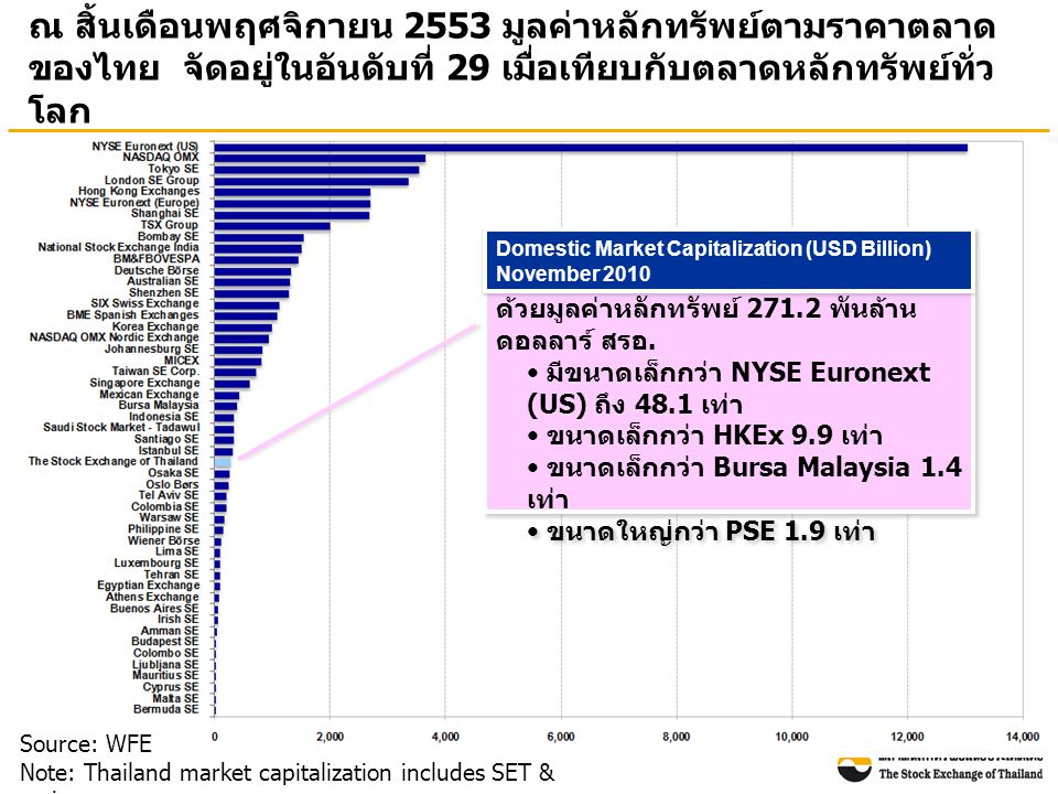 ณ สิ้นเดือนพฤศจิกายน 2553 มูลค่าหลักทรัพย์ตามราคาตลาด ของไทย จัดอยู่ในอันดับที่ 29 เมื่อเทียบกับตลาดหลักทรัพย์ทั่ว โลก Source: WFE Note: Thailand market capitalization includes SET & mai ตลท.