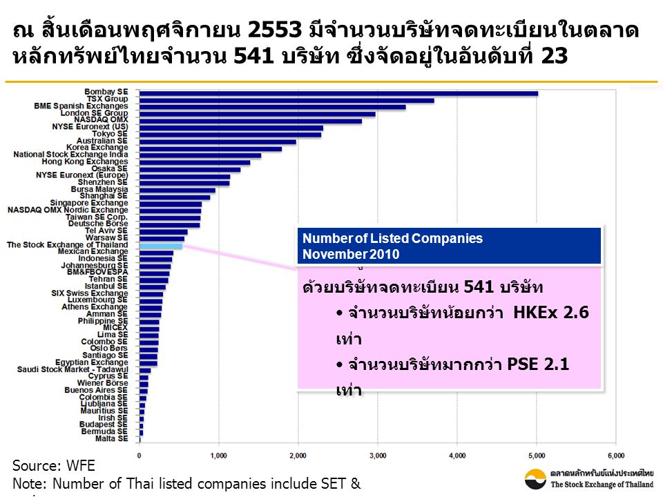 ณ สิ้นเดือนพฤศจิกายน 2553 มีจำนวนบริษัทจดทะเบียนในตลาด หลักทรัพย์ไทยจำนวน 541 บริษัท ซึ่งจัดอยู่ในอันดับที่ 23 Source: WFE Note: Number of Thai listed companies include SET & mai ตลท.