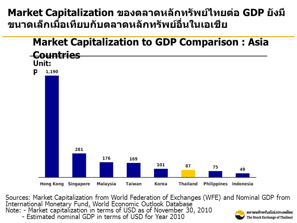 Market Capitalization to GDP Comparison : Asia Countries Unit: Percentage Market Capitalization ของตลาดหลักทรัพย์ไทยต่อ GDP ยังมี ขนาดเล็กเมื่อเทียบกับตลาดหลักทรัพย์อื่นในเอเชีย Sources: Market Capitalization from World Federation of Exchanges (WFE) and Nominal GDP from International Monetary Fund, World Economic Outlook Database Note: - Market capitalization in terms of USD as of November 30, Estimated nominal GDP in terms of USD for Year 2010