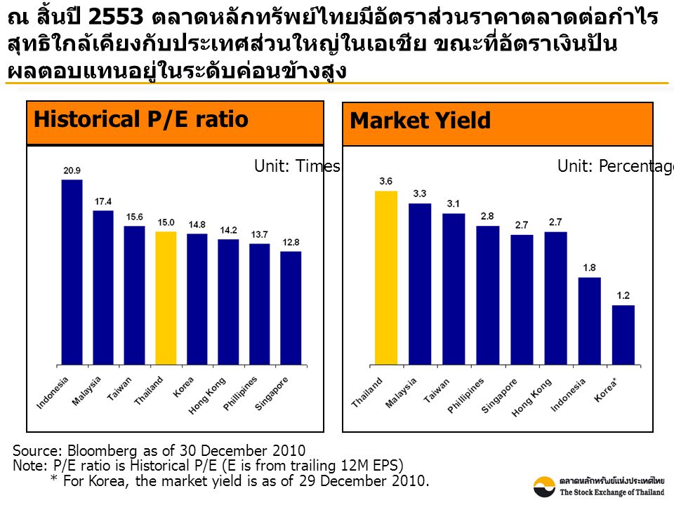 ณ สิ้นปี 2553 ตลาดหลักทรัพย์ไทยมีอัตราส่วนราคาตลาดต่อกำไร สุทธิใกล้เคียงกับประเทศส่วนใหญ่ในเอเชีย ขณะที่อัตราเงินปัน ผลตอบแทนอยู่ในระดับค่อนข้างสูง Market Yield Unit: Percentage Source: Bloomberg as of 30 December 2010 Note: P/E ratio is Historical P/E (E is from trailing 12M EPS) * For Korea, the market yield is as of 29 December 2010.