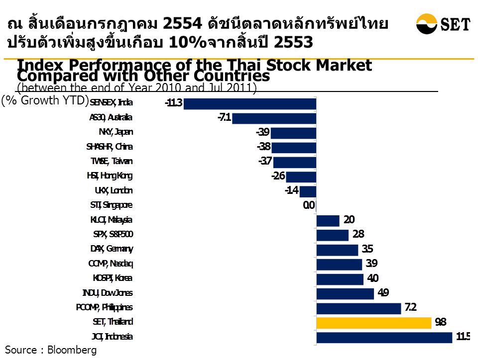 Index Performance of the Thai Stock Market Compared with Other Countries (between the end of Year 2010 and Jul 2011) (% Growth YTD) ณ สิ้นเดือนกรกฎาคม 2554 ดัชนีตลาดหลักทรัพย์ไทย ปรับตัวเพิ่มสูงขึ้นเกือบ 10% จากสิ้นปี 2553 Source : Bloomberg