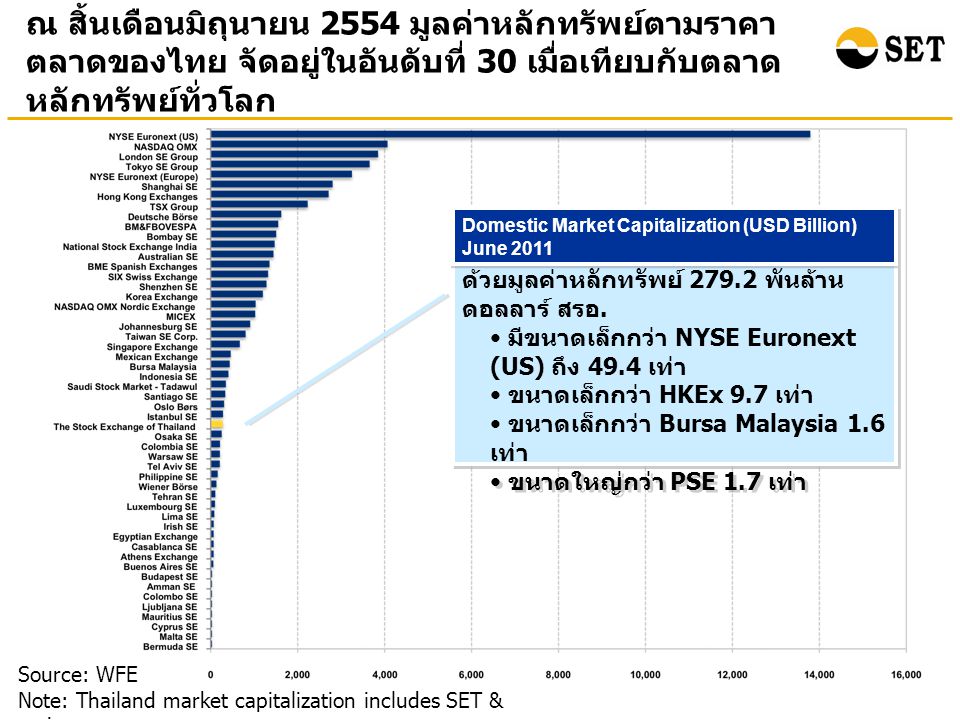 ณ สิ้นเดือนมิถุนายน 2554 มูลค่าหลักทรัพย์ตามราคา ตลาดของไทย จัดอยู่ในอันดับที่ 30 เมื่อเทียบกับตลาด หลักทรัพย์ทั่วโลก Source: WFE Note: Thailand market capitalization includes SET & mai ตลท.