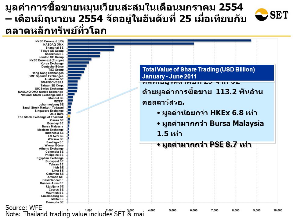 มูลค่าการซื้อขายหมุนเวียนสะสมในเดือนมกราคม 2554 – เดือนมิถุนายน 2554 จัดอยู่ในอันดับที่ 25 เมื่อเทียบกับ ตลาดหลักทรัพย์ทั่วโลก Source: WFE Note: Thailand trading value includes SET & mai ตลท.