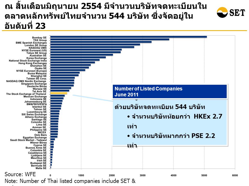 ณ สิ้นเดือนมิถุนายน 2554 มีจำนวนบริษัทจดทะเบียนใน ตลาดหลักทรัพย์ไทยจำนวน 544 บริษัท ซึ่งจัดอยู่ใน อันดับที่ 23 Source: WFE Note: Number of Thai listed companies include SET & mai ตลท.