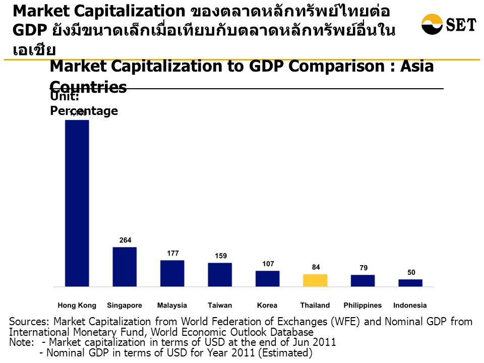 Market Capitalization to GDP Comparison : Asia Countries Unit: Percentage Market Capitalization ของตลาดหลักทรัพย์ไทยต่อ GDP ยังมีขนาดเล็กเมื่อเทียบกับตลาดหลักทรัพย์อื่นใน เอเชีย Sources: Market Capitalization from World Federation of Exchanges (WFE) and Nominal GDP from International Monetary Fund, World Economic Outlook Database Note: - Market capitalization in terms of USD at the end of Jun Nominal GDP in terms of USD for Year 2011 (Estimated)