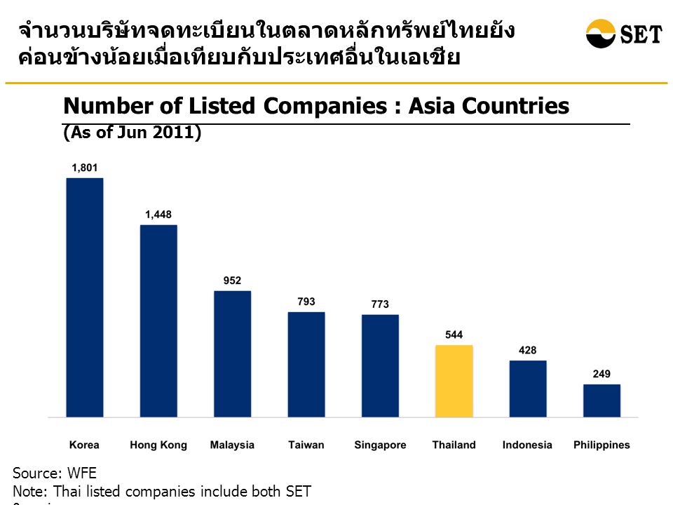 Number of Listed Companies : Asia Countries Source: WFE Note: Thai listed companies include both SET & mai จำนวนบริษัทจดทะเบียนในตลาดหลักทรัพย์ไทยยัง ค่อนข้างน้อยเมื่อเทียบกับประเทศอื่นในเอเชีย (As of Jun 2011)