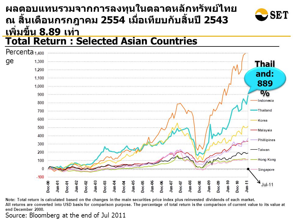 Source: Bloomberg at the end of Jul 2011 Total Return : Selected Asian Countries ผลตอบแทนรวมจากการลงทุนในตลาดหลักทรัพย์ไทย ณ สิ้นเดือนกรกฎาคม 2554 เมื่อเทียบกับสิ้นปี 2543 เพิ่มขึ้น 8.89 เท่า Percenta ge Note: Total return is calculated based on the changes in the main securities price index plus reinvested dividends of each market.