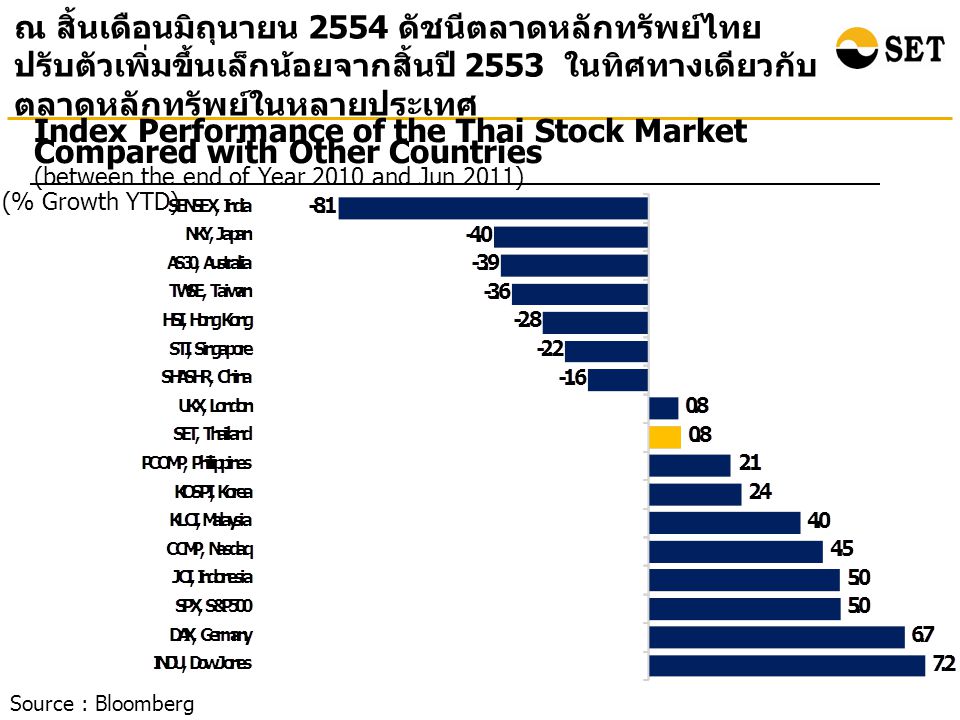 Index Performance of the Thai Stock Market Compared with Other Countries (between the end of Year 2010 and Jun 2011) (% Growth YTD) ณ สิ้นเดือนมิถุนายน 2554 ดัชนีตลาดหลักทรัพย์ไทย ปรับตัวเพิ่มขึ้นเล็กน้อยจากสิ้นปี 2553 ในทิศทางเดียวกับ ตลาดหลักทรัพย์ในหลายประเทศ Source : Bloomberg