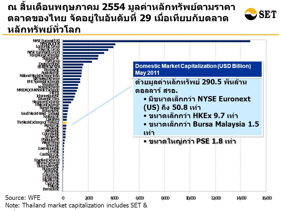 ณ สิ้นเดือนพฤษภาคม 2554 มูลค่าหลักทรัพย์ตามราคา ตลาดของไทย จัดอยู่ในอันดับที่ 29 เมื่อเทียบกับตลาด หลักทรัพย์ทั่วโลก Source: WFE Note: Thailand market capitalization includes SET & mai ตลท.