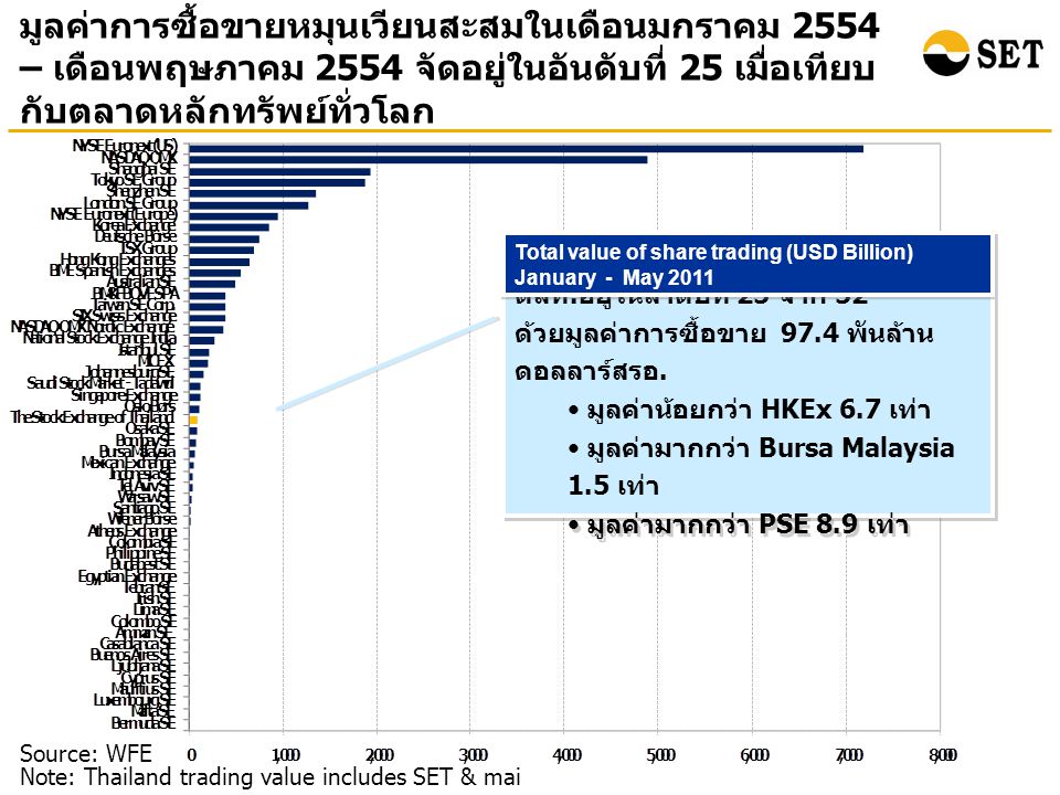 มูลค่าการซื้อขายหมุนเวียนสะสมในเดือนมกราคม 2554 – เดือนพฤษภาคม 2554 จัดอยู่ในอันดับที่ 25 เมื่อเทียบ กับตลาดหลักทรัพย์ทั่วโลก Source: WFE Note: Thailand trading value includes SET & mai ตลท.