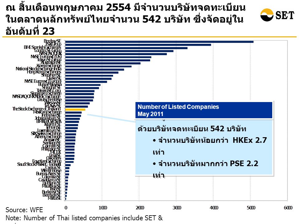 ณ สิ้นเดือนพฤษภาคม 2554 มีจำนวนบริษัทจดทะเบียน ในตลาดหลักทรัพย์ไทยจำนวน 542 บริษัท ซึ่งจัดอยู่ใน อันดับที่ 23 Source: WFE Note: Number of Thai listed companies include SET & mai ตลท.