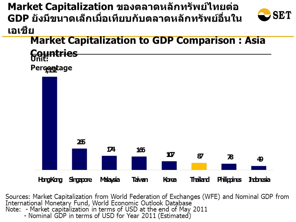 Market Capitalization to GDP Comparison : Asia Countries Unit: Percentage Market Capitalization ของตลาดหลักทรัพย์ไทยต่อ GDP ยังมีขนาดเล็กเมื่อเทียบกับตลาดหลักทรัพย์อื่นใน เอเชีย Sources: Market Capitalization from World Federation of Exchanges (WFE) and Nominal GDP from International Monetary Fund, World Economic Outlook Database Note: - Market capitalization in terms of USD at the end of May Nominal GDP in terms of USD for Year 2011 (Estimated)