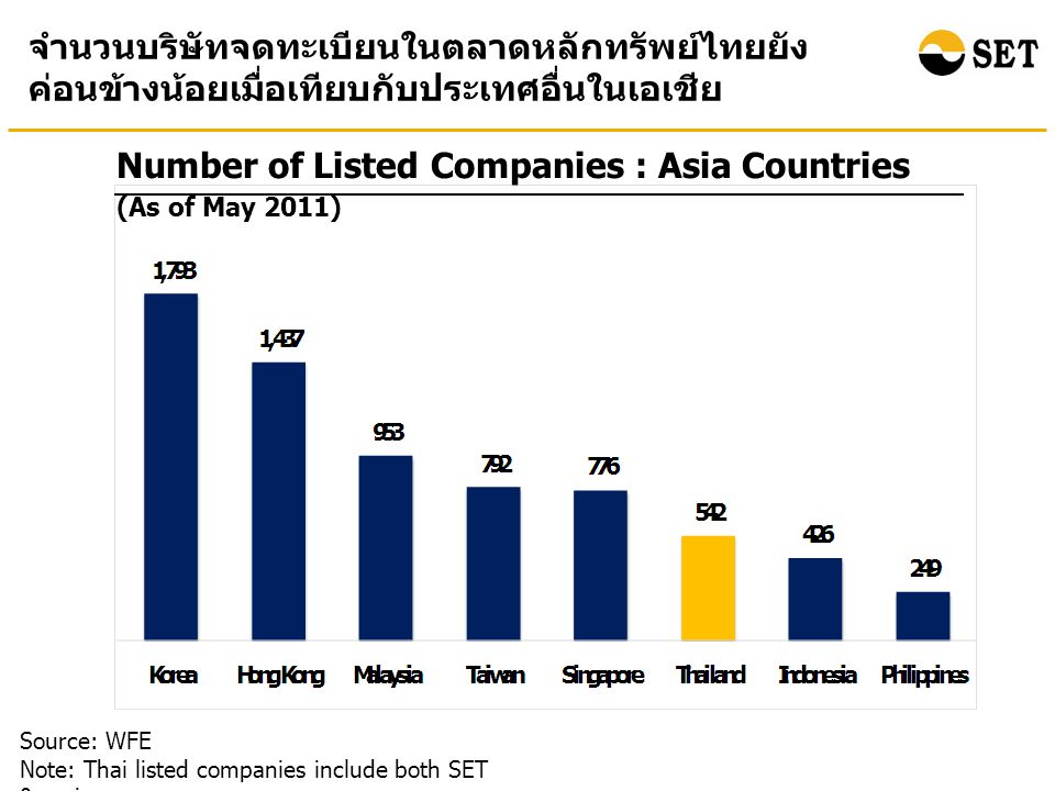 Number of Listed Companies : Asia Countries Source: WFE Note: Thai listed companies include both SET & mai จำนวนบริษัทจดทะเบียนในตลาดหลักทรัพย์ไทยยัง ค่อนข้างน้อยเมื่อเทียบกับประเทศอื่นในเอเชีย (As of May 2011)