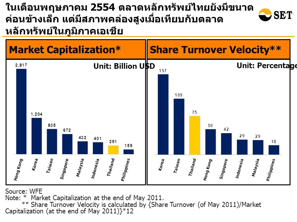 Source: WFE Note: * Market Capitalization at the end of May 2011.