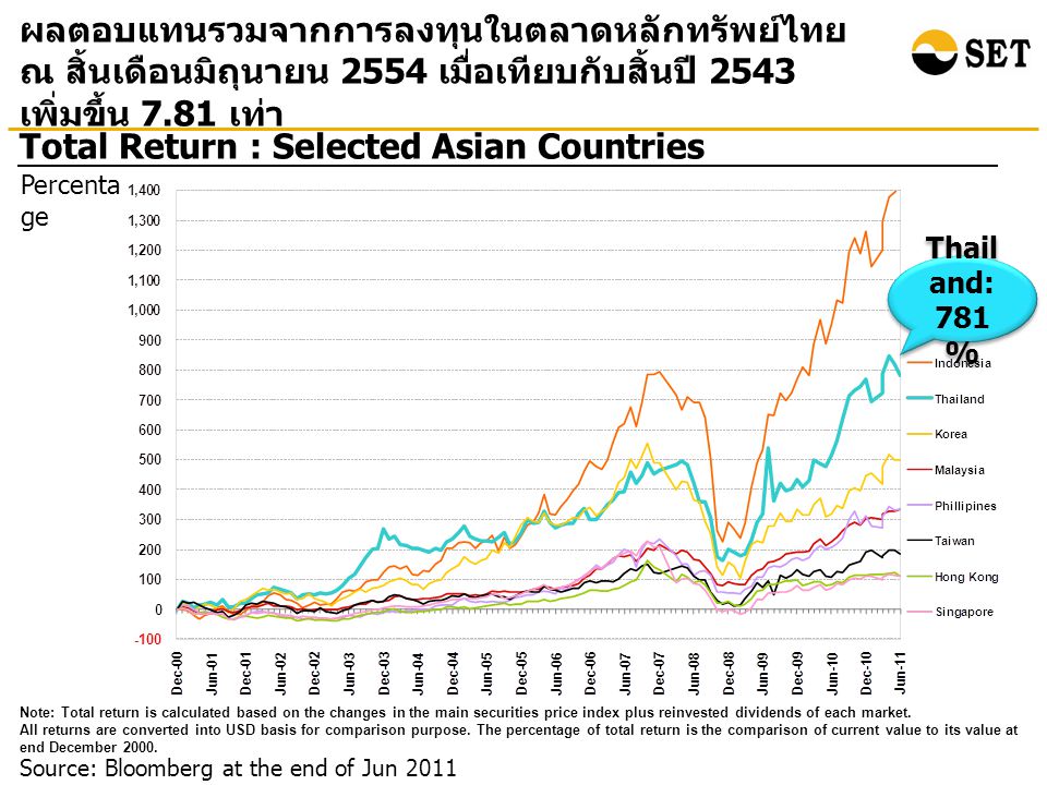 Source: Bloomberg at the end of Jun 2011 Total Return : Selected Asian Countries ผลตอบแทนรวมจากการลงทุนในตลาดหลักทรัพย์ไทย ณ สิ้นเดือนมิถุนายน 2554 เมื่อเทียบกับสิ้นปี 2543 เพิ่มขึ้น 7.81 เท่า Percenta ge Note: Total return is calculated based on the changes in the main securities price index plus reinvested dividends of each market.