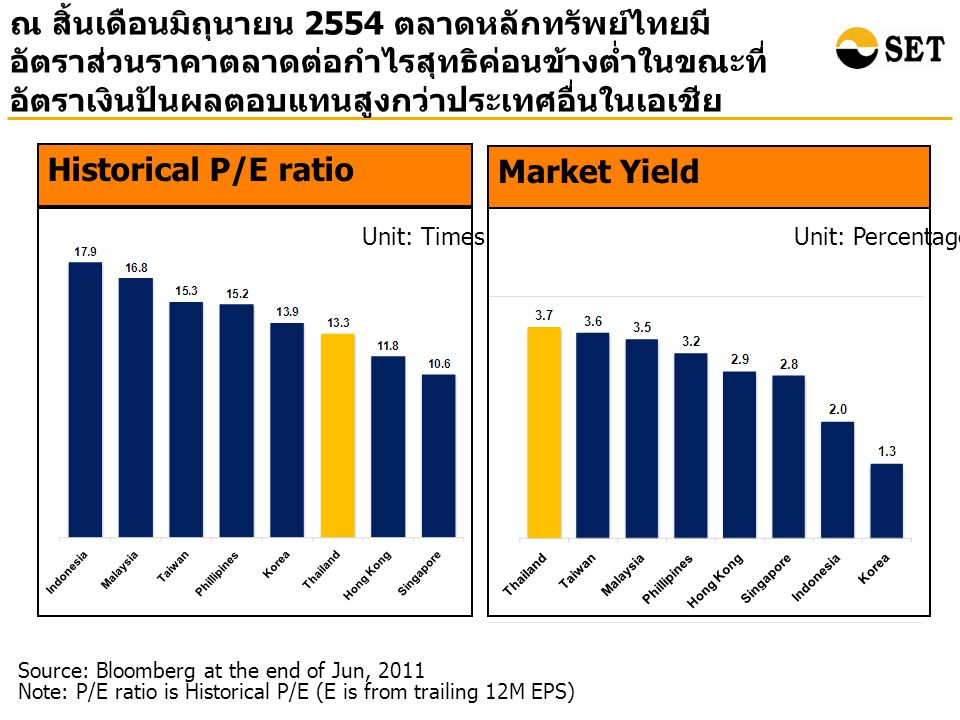 ณ สิ้นเดือนมิถุนายน 2554 ตลาดหลักทรัพย์ไทยมี อัตราส่วนราคาตลาดต่อกำไรสุทธิค่อนข้างต่ำในขณะที่ อัตราเงินปันผลตอบแทนสูงกว่าประเทศอื่นในเอเชีย Market Yield Unit: Percentage Source: Bloomberg at the end of Jun, 2011 Note: P/E ratio is Historical P/E (E is from trailing 12M EPS) Historical P/E ratio Unit: Times