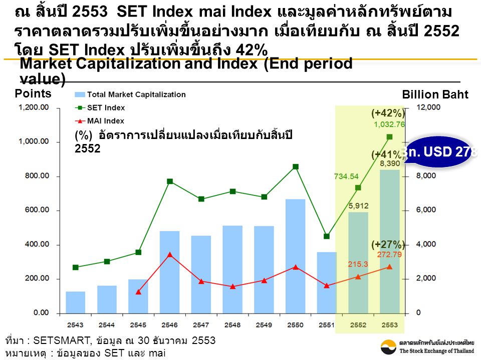 (+42%) (+41%) (+27%) ที่มา : SETSMART, ข้อมูล ณ 30 ธันวาคม 2553 หมายเหตุ : ข้อมูลของ SET และ mai ณ สิ้นปี 2553 SET Index mai Index และมูลค่าหลักทรัพย์ตาม ราคาตลาดรวมปรับเพิ่มขึ้นอย่างมาก เมื่อเทียบกับ ณ สิ้นปี 2552 โดย SET Index ปรับเพิ่มขึ้นถึง 42% Points Billion Baht Market Capitalization and Index (End period value) Bn.