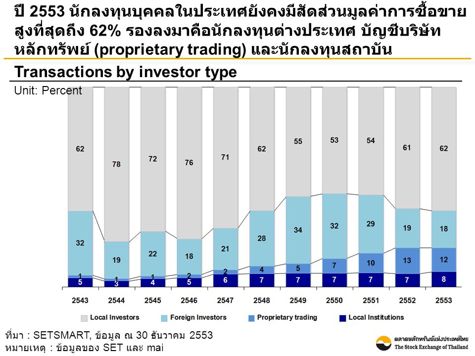 ปี 2553 นักลงทุนบุคคลในประเทศยังคงมีสัดส่วนมูลค่าการซื้อขาย สูงที่สุดถึง 62% รองลงมาคือนักลงทุนต่างประเทศ บัญชีบริษัท หลักทรัพย์ (proprietary trading) และนักลงทุนสถาบัน Transactions by investor type Unit: Percent ที่มา : SETSMART, ข้อมูล ณ 30 ธันวาคม 2553 หมายเหตุ : ข้อมูลของ SET และ mai