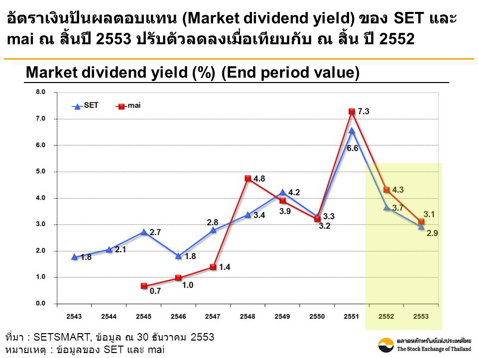 อัตราเงินปันผลตอบแทน (Market dividend yield) ของ SET และ mai ณ สิ้นปี 2553 ปรับตัวลดลงเมื่อเทียบกับ ณ สิ้น ปี 2552 Market dividend yield (%) (End period value) ที่มา : SETSMART, ข้อมูล ณ 30 ธันวาคม 2553 หมายเหตุ : ข้อมูลของ SET และ mai