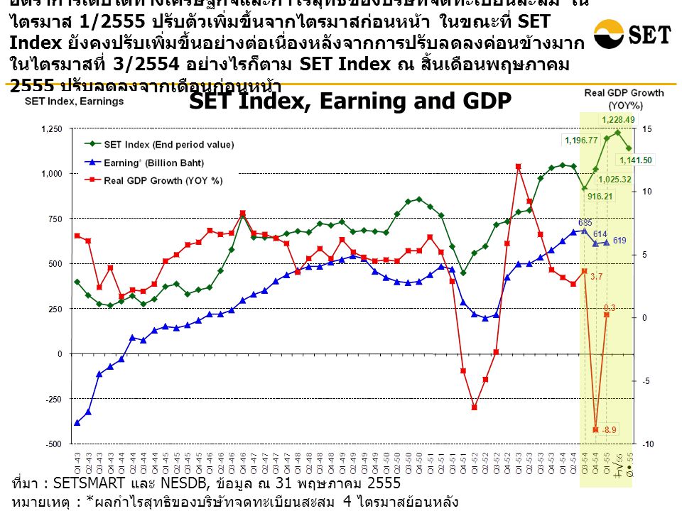 ที่มา : SETSMART และ NESDB, ข้อมูล ณ 31 พฤษภาคม 2555 หมายเหตุ : * ผลกำไรสุทธิของบริษัทจดทะเบียนสะสม 4 ไตรมาสย้อนหลัง ( ไม่รวมกองทุนรวมอสังหาริมทรัพย์ ) SET Index, Earning and GDP อัตราการเติบโตทางเศรษฐกิจและกำไรสุทธิของบริษัทจดทะเบียนสะสม ใน ไตรมาส 1/2555 ปรับตัวเพิ่มขึ้นจากไตรมาสก่อนหน้า ในขณะที่ SET Index ยังคงปรับเพิ่มขึ้นอย่างต่อเนื่องหลังจากการปรับลดลงค่อนข้างมาก ในไตรมาสที่ 3/2554 อย่างไรก็ตาม SET Index ณ สิ้นเดือนพฤษภาคม 2555 ปรับลดลงจากเดือนก่อนหน้า