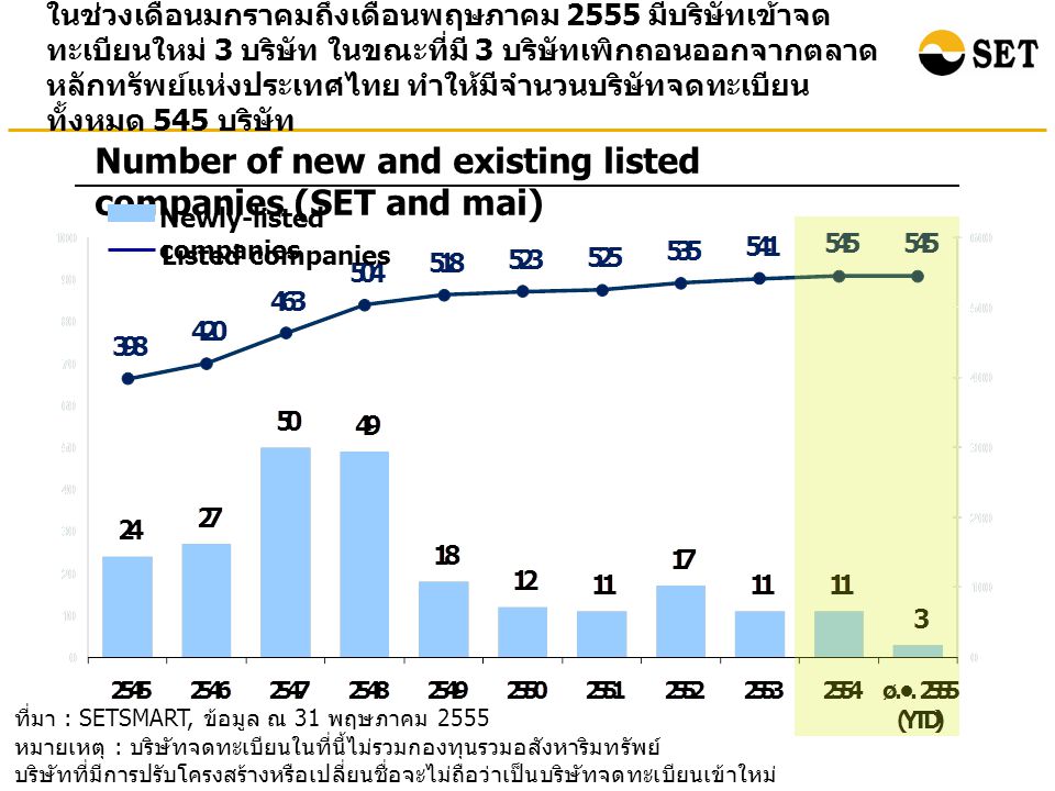 ในช่วงเดือนมกราคมถึงเดือนพฤษภาคม 2555 มีบริษัทเข้าจด ทะเบียนใหม่ 3 บริษัท ในขณะที่มี 3 บริษัทเพิกถอนออกจากตลาด หลักทรัพย์แห่งประเทศไทย ทำให้มีจำนวนบริษัทจดทะเบียน ทั้งหมด 545 บริษัท Number of new and existing listed companies (SET and mai) Newly-listed companies Listed companies ที่มา : SETSMART, ข้อมูล ณ 31 พฤษภาคม 2555 หมายเหตุ : บริษัทจดทะเบียนในที่นี้ไม่รวมกองทุนรวมอสังหาริมทรัพย์ บริษัทที่มีการปรับโครงสร้างหรือเปลี่ยนชื่อจะไม่ถือว่าเป็นบริษัทจดทะเบียนเข้าใหม่