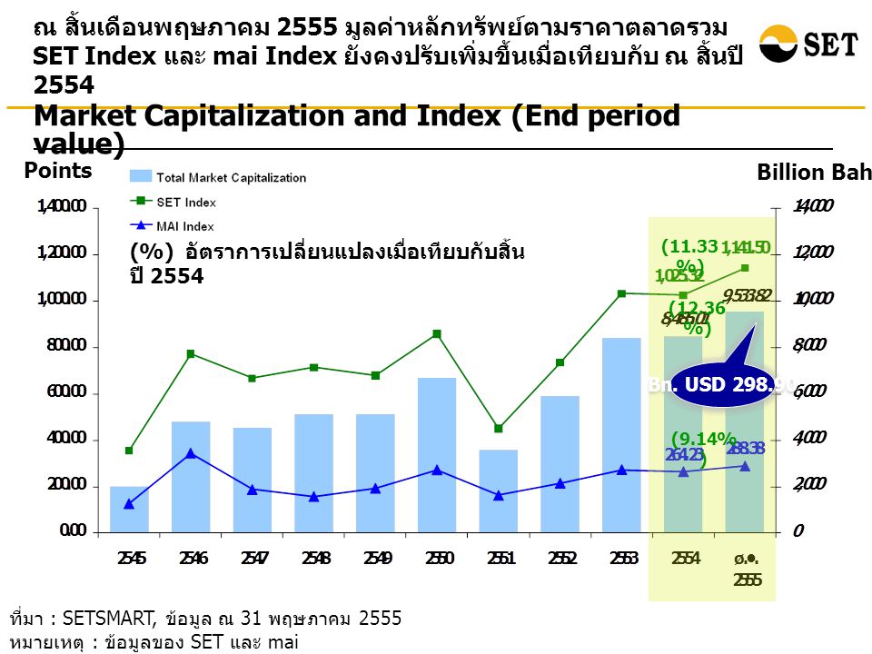 ที่มา : SETSMART, ข้อมูล ณ 31 พฤษภาคม 2555 หมายเหตุ : ข้อมูลของ SET และ mai ณ สิ้นเดือนพฤษภาคม 2555 มูลค่าหลักทรัพย์ตามราคาตลาดรวม SET Index และ mai Index ยังคงปรับเพิ่มขึ้นเมื่อเทียบกับ ณ สิ้นปี 2554 Points Billion Baht Market Capitalization and Index (End period value) (%) อัตราการเปลี่ยนแปลงเมื่อเทียบกับสิ้น ปี 2554 (11.33 %) (12.36 %) Bn.