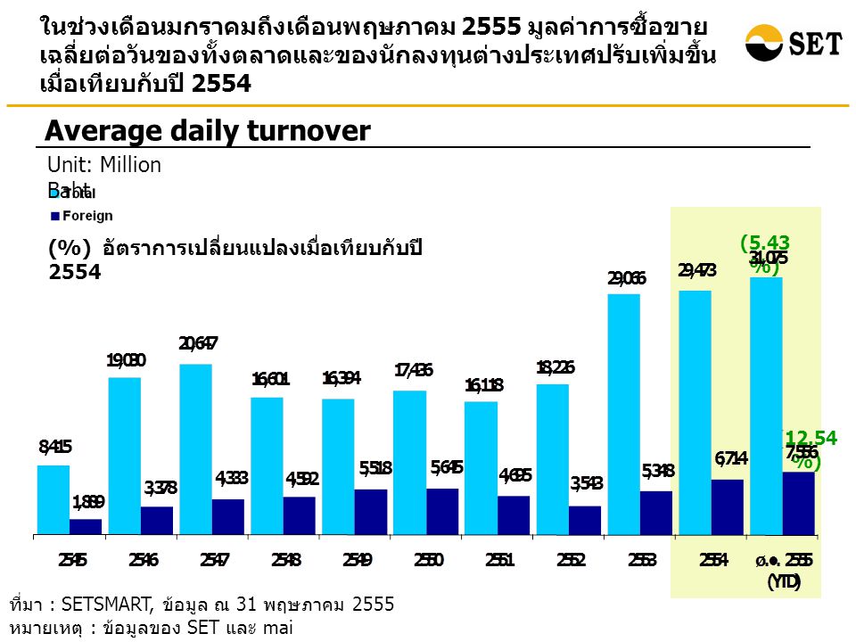 ในช่วงเดือนมกราคมถึงเดือนพฤษภาคม 2555 มูลค่าการซื้อขาย เฉลี่ยต่อวันของทั้งตลาดและของนักลงทุนต่างประเทศปรับเพิ่มขึ้น เมื่อเทียบกับปี 2554 Average daily turnover ที่มา : SETSMART, ข้อมูล ณ 31 พฤษภาคม 2555 หมายเหตุ : ข้อมูลของ SET และ mai (5.43 %) (12.54 %) Unit: Million Baht (%) อัตราการเปลี่ยนแปลงเมื่อเทียบกับปี 2554