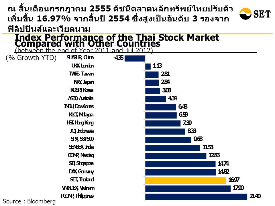 Index Performance of the Thai Stock Market Compared with Other Countries (between the end of Year 2011 and Jul 2012) (% Growth YTD) ณ สิ้นเดือนกรกฎาคม 2555 ดัชนีตลาดหลักทรัพย์ไทยปรับตัว เพิ่มขึ้น 16.97% จากสิ้นปี 2554 ซึ่งสูงเป็นอันดับ 3 รองจาก ฟิลิปปินส์และเวียดนาม Source : Bloomberg