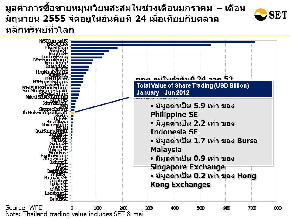 มูลค่าการซื้อขายหมุนเวียนสะสมในช่วงเดือนมกราคม – เดือน มิถุนายน 2555 จัดอยู่ในอันดับที่ 24 เมื่อเทียบกับตลาด หลักทรัพย์ทั่วโลก Source: WFE Note: Thailand trading value includes SET & mai ตลท.