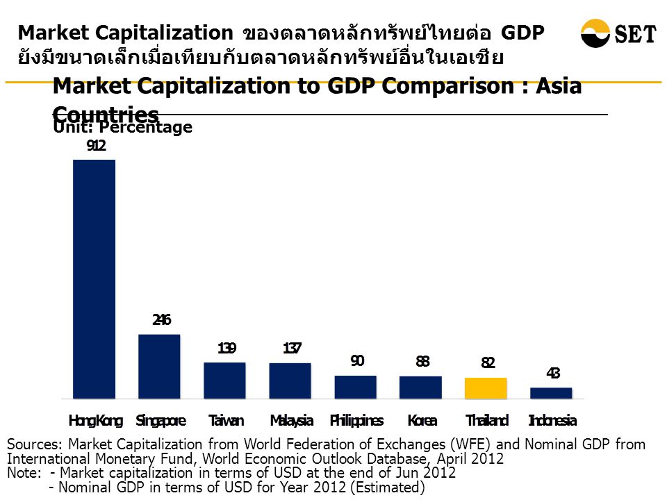 Market Capitalization to GDP Comparison : Asia Countries Unit: Percentage Market Capitalization ของตลาดหลักทรัพย์ไทยต่อ GDP ยังมีขนาดเล็กเมื่อเทียบกับตลาดหลักทรัพย์อื่นในเอเชีย Sources: Market Capitalization from World Federation of Exchanges (WFE) and Nominal GDP from International Monetary Fund, World Economic Outlook Database, April 2012 Note: - Market capitalization in terms of USD at the end of Jun Nominal GDP in terms of USD for Year 2012 (Estimated)