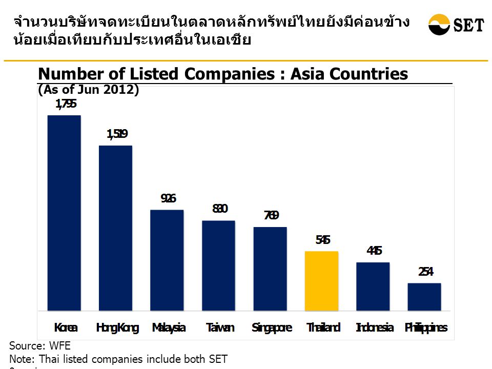 Number of Listed Companies : Asia Countries Source: WFE Note: Thai listed companies include both SET & mai จำนวนบริษัทจดทะเบียนในตลาดหลักทรัพย์ไทยยังมีค่อนข้าง น้อยเมื่อเทียบกับประเทศอื่นในเอเชีย (As of Jun 2012)