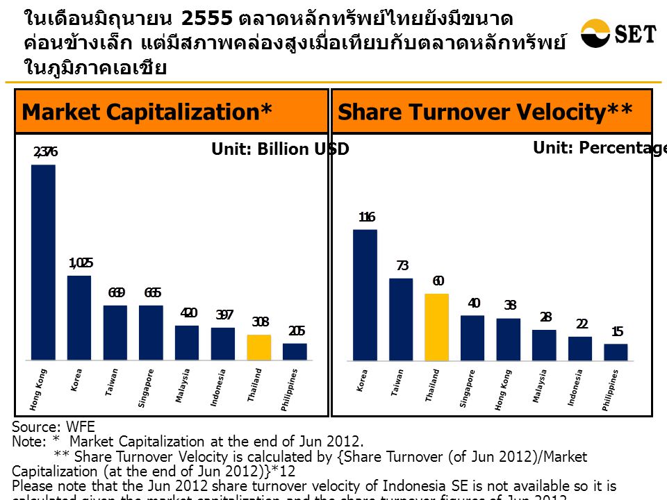 Source: WFE Note: * Market Capitalization at the end of Jun 2012.