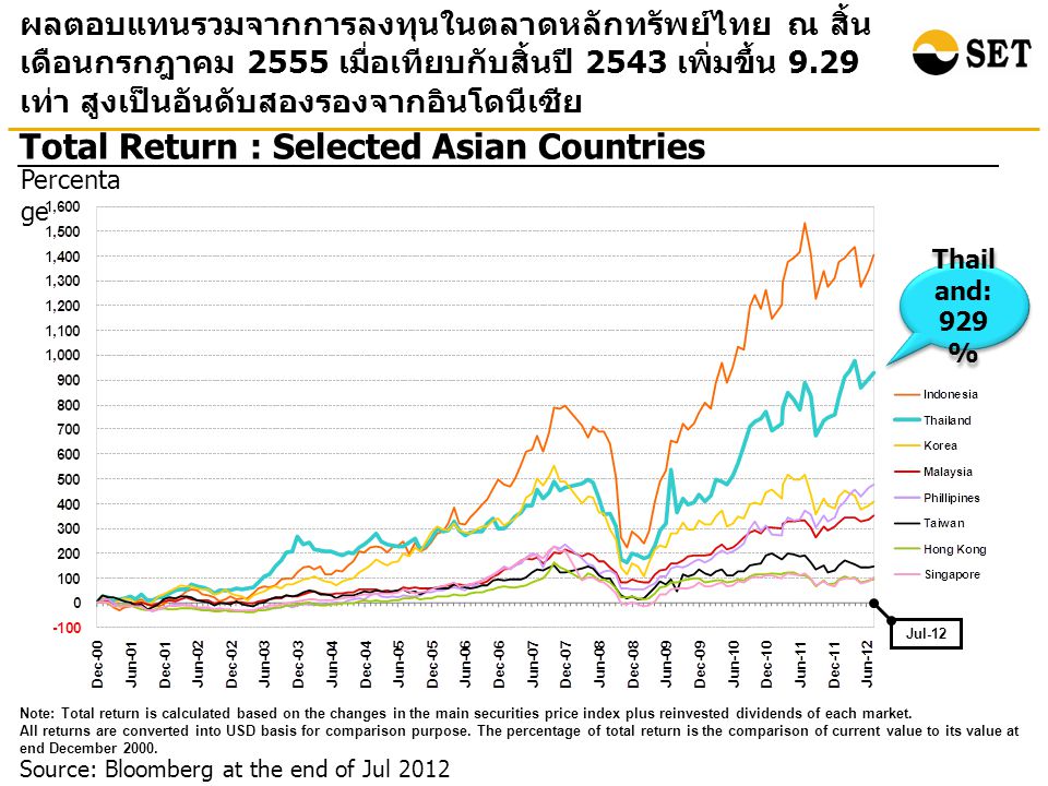 Source: Bloomberg at the end of Jul 2012 Total Return : Selected Asian Countries ผลตอบแทนรวมจากการลงทุนในตลาดหลักทรัพย์ไทย ณ สิ้น เดือนกรกฎาคม 2555 เมื่อเทียบกับสิ้นปี 2543 เพิ่มขึ้น 9.29 เท่า สูงเป็นอันดับสองรองจากอินโดนีเซีย Percenta ge Note: Total return is calculated based on the changes in the main securities price index plus reinvested dividends of each market.
